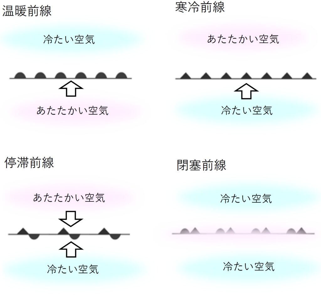 前線の種類（温暖前線、寒冷前線、停滞前線、閉塞前線）