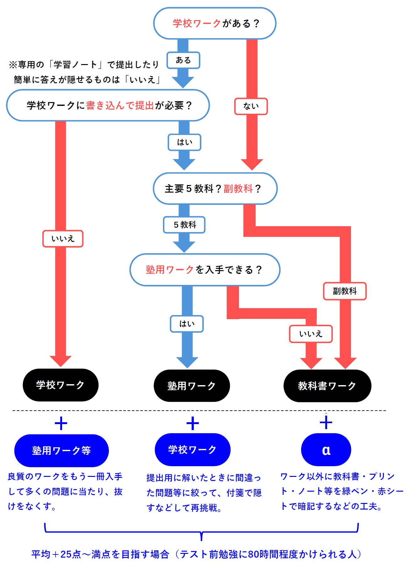 中学生の定期テスト対策に最適なおすすめワークの選び方は？最強ワーク 